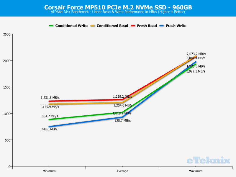 Corsair Force MP510 960GB ChartAnalysis AIDA 1 linear