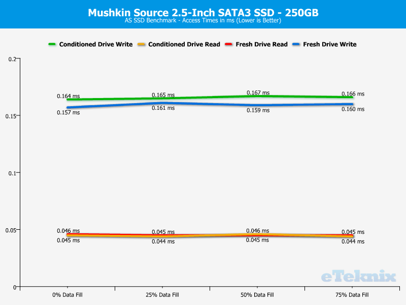 Mushkin Source 250GB ChartAnalysis ASSSD 3 access