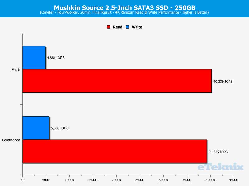 Mushkin Source 250GB ChartAnalysis IOmeter 2 random