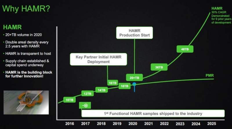 Seagate is Aiming for 100TB HAMR HDDs by 2025