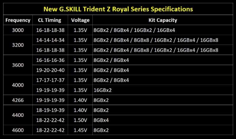 G.SKILL Launches New Trident Z Royal Series DDR4 Kits
