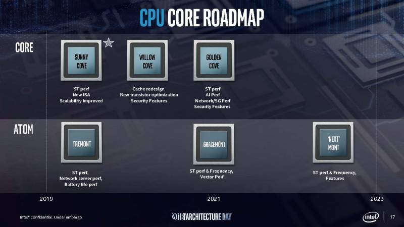 Intel Unveils All-New 10nm 'Sunny Cove' CPU Architecture