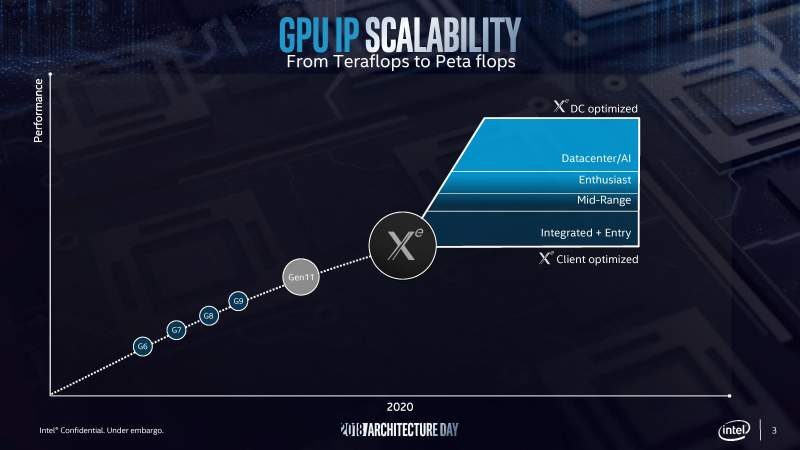 Intel Announces 'Xe' GPU Architecture Arriving in 2020