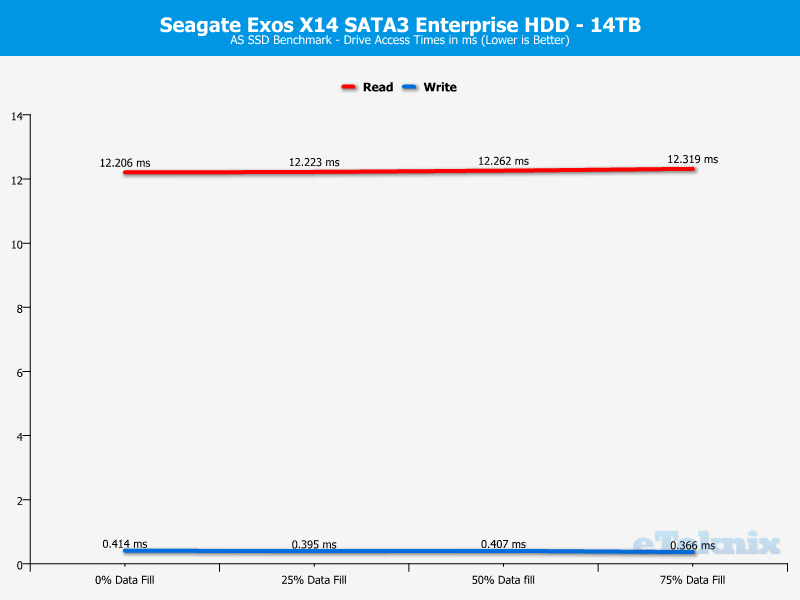 Seagate Exos X14 14TB ChartAnalysis ASSSD 3 access