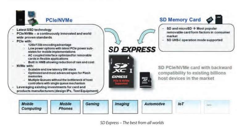 SD Association Announces MicroSD Express at MWC 2019
