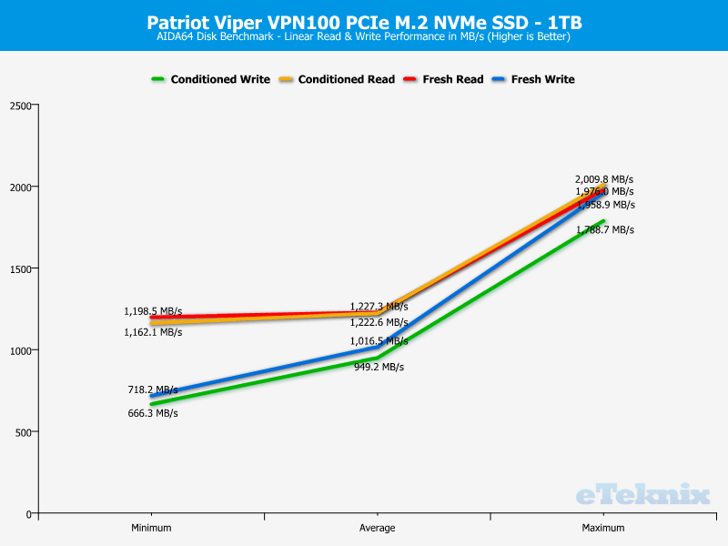 Patriot Viper VPN100 1TB ChartAnalysis AIDA 1 Linear