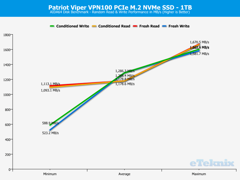 Patriot Viper VPN100 1TB ChartAnalysis AIDA 2 Random