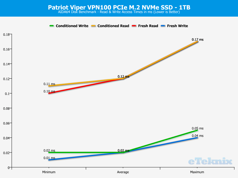 Patriot Viper VPN100 1TB ChartAnalysis AIDA 3 access
