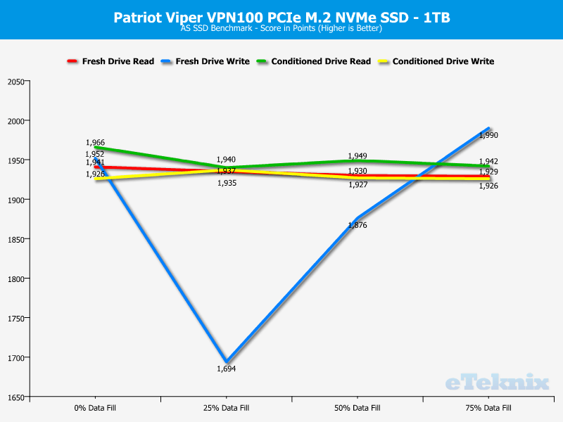 Patriot Viper VPN100 1TB ChartAnalysis ASSSD 4 score