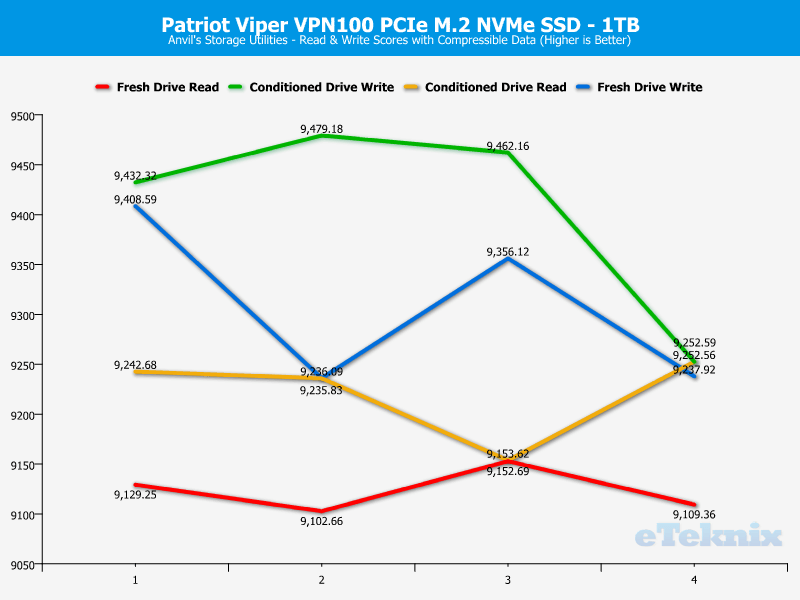 Patriot Viper VPN100 1TB ChartAnalysis Anvils 0 compr