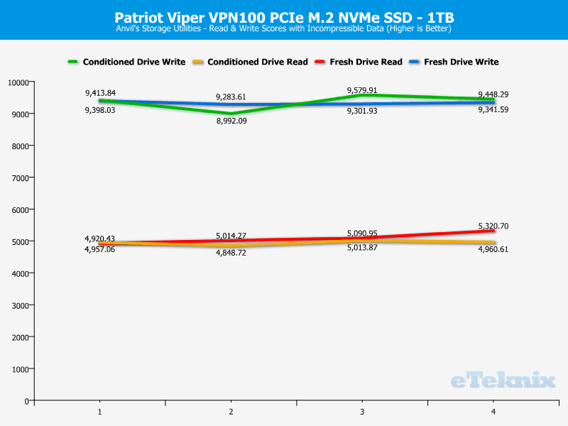 Patriot Viper VPN100 1TB ChartAnalysis Anvils 100 incompr