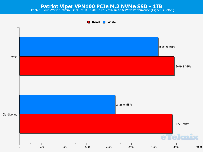 Patriot Viper VPN100 1TB ChartAnalysis IOmeter 1 Sequential