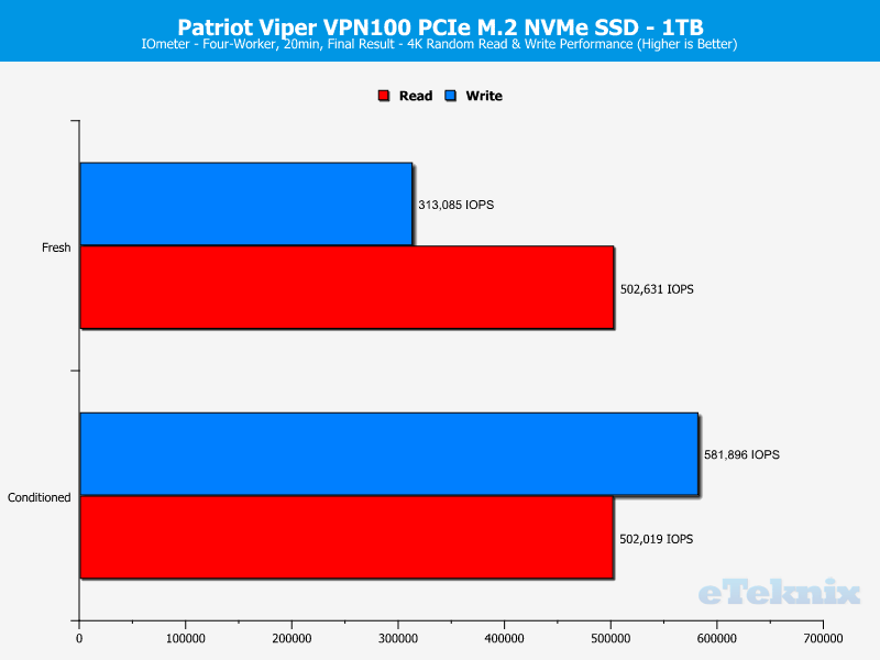 Patriot Viper VPN100 1TB ChartAnalysis IOmeter 2 random