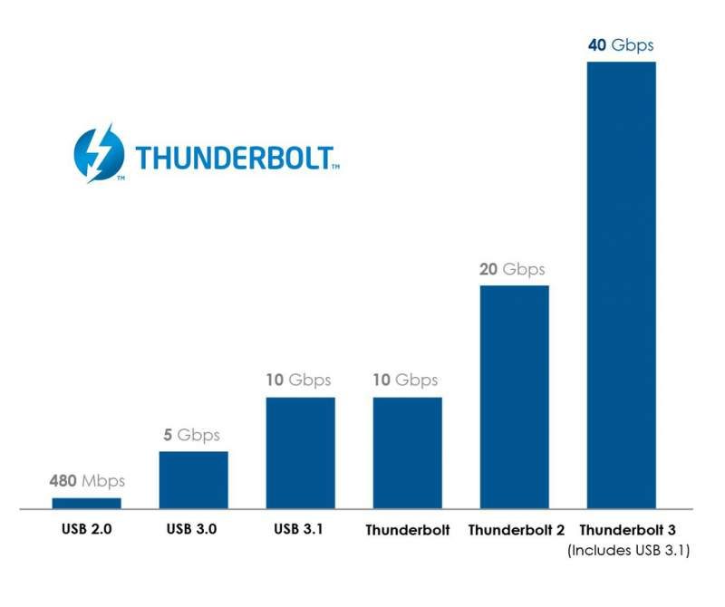 USB4 Integrating Intel Thundertbolt 3 for 40Gbps Connectivity