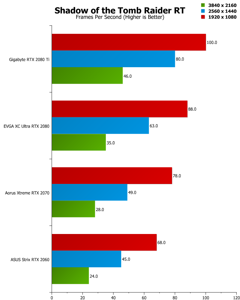 Shadow of the Tomb Raider DXR Performance Analysis