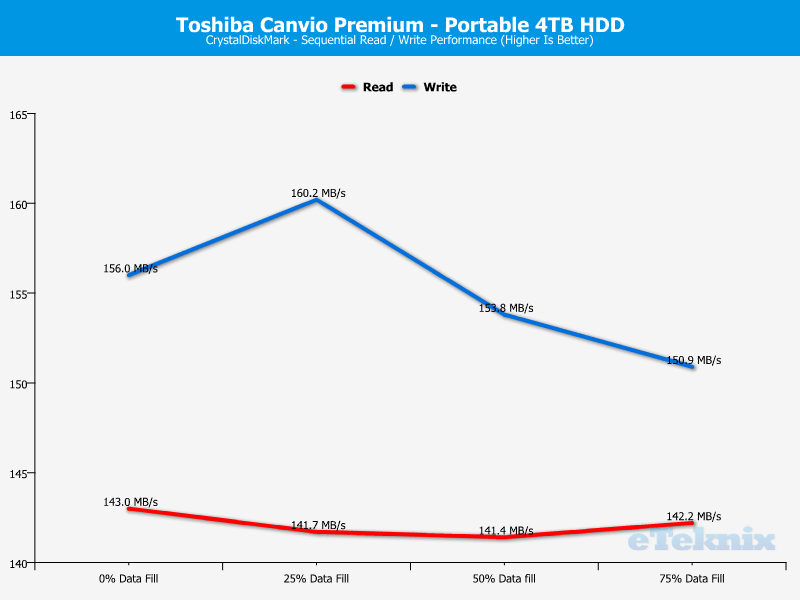 Toshiba Canvio Premium 4TB ChartAnalysis CDM