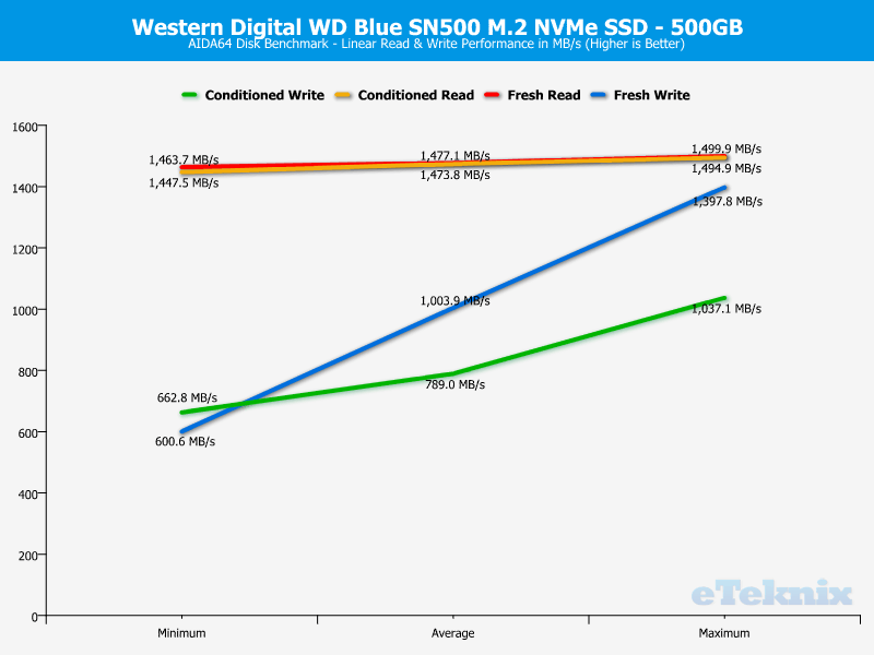 WD Blue SN500 500GB ChartAnalysis AIDA 1 linear