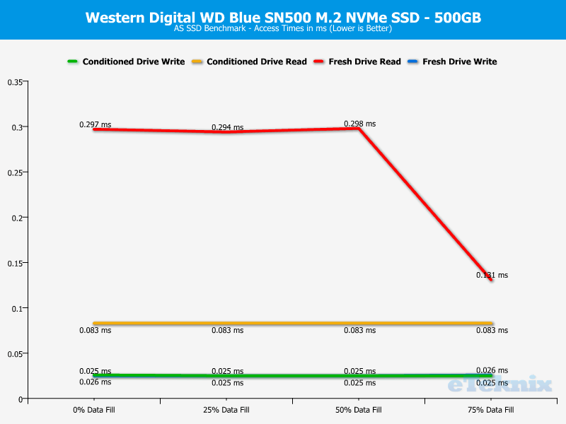 WD Blue SN500 500GB ChartAnalysis ASSSD 3 access