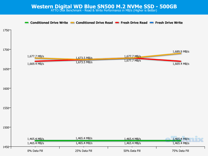 WD Blue SN500 500GB ChartAnalysis ATTO