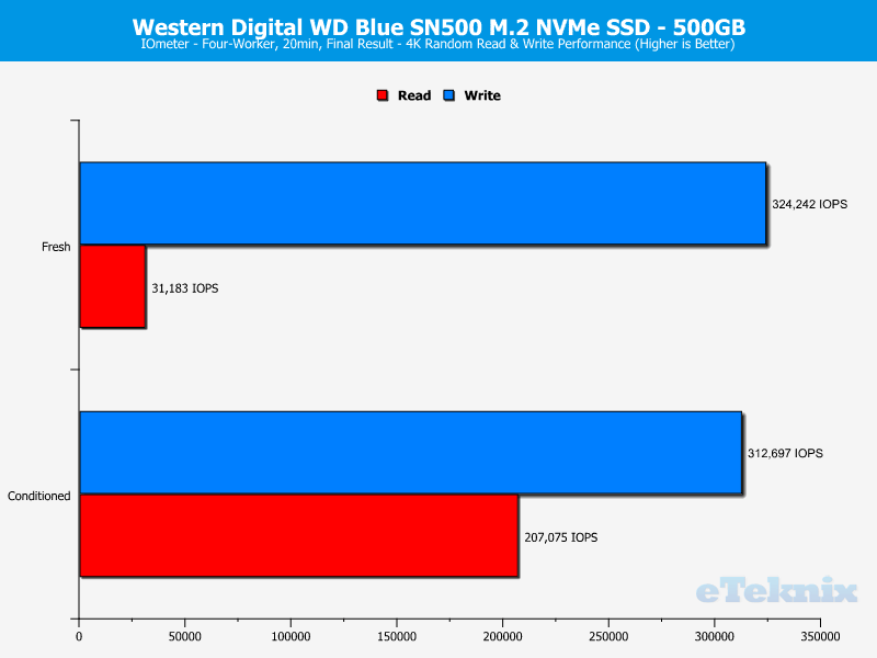 WD Blue SN500 500GB ChartAnalysis IOmeter 2 random