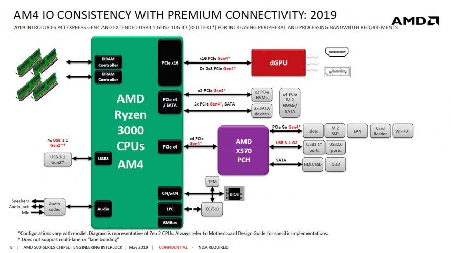 AMD X570 Chipset Layout Diagram Slide Leaked