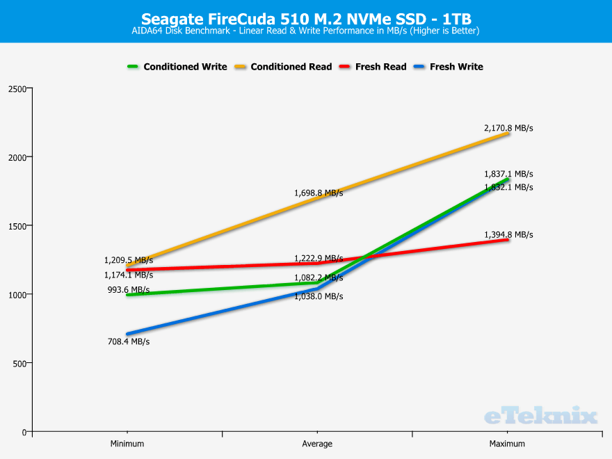 Seagate FireCuda 510 SSD 1TB ChartAnalysis AIDA 1 linear