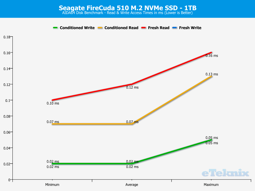 Seagate FireCuda 510 SSD 1TB ChartAnalysis AIDA 3 access