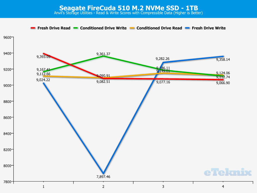 Seagate FireCuda 510 SSD 1TB ChartAnalysis Anvils 0 compressible