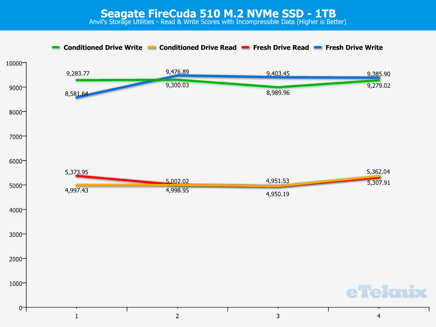Seagate FireCuda 510 SSD 1TB ChartAnalysis Anvils 100 incompressible