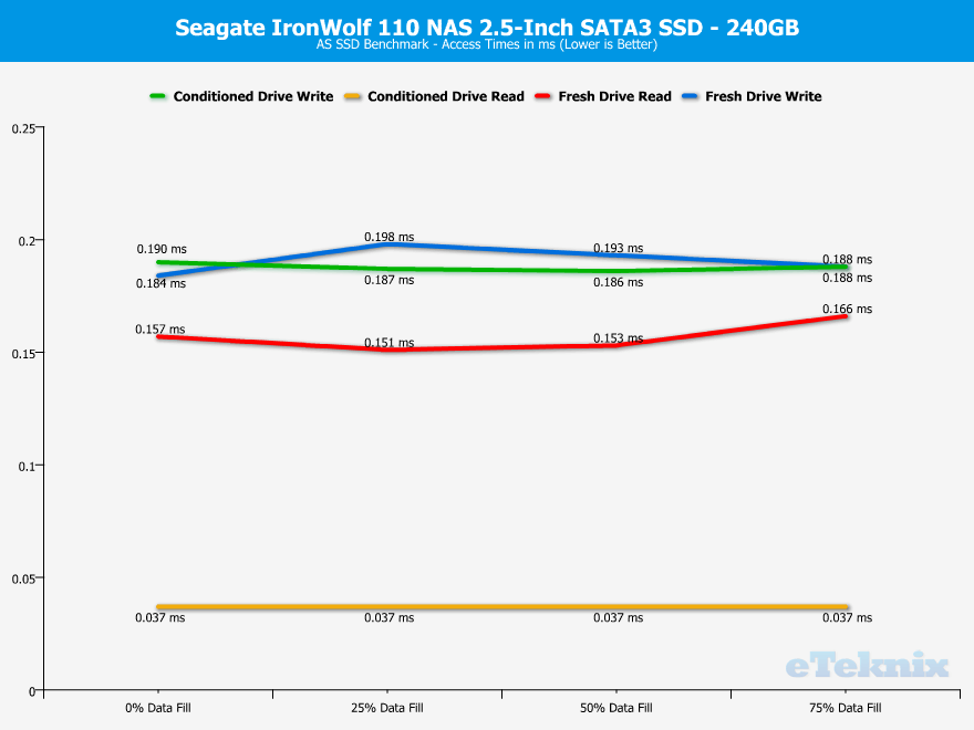 Seagate IronWolf 110 240GB ChartAnalysis ASSSD 3 access times