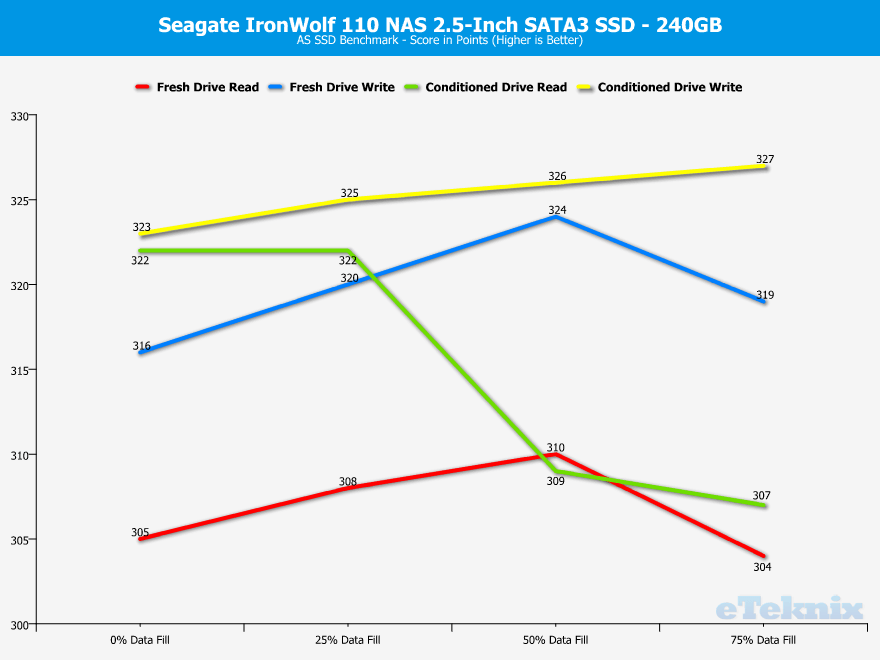 Seagate IronWolf 110 240GB ChartAnalysis ASSSD 4 score
