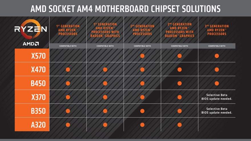 AMD CPU-Chipset Compatibility Chart