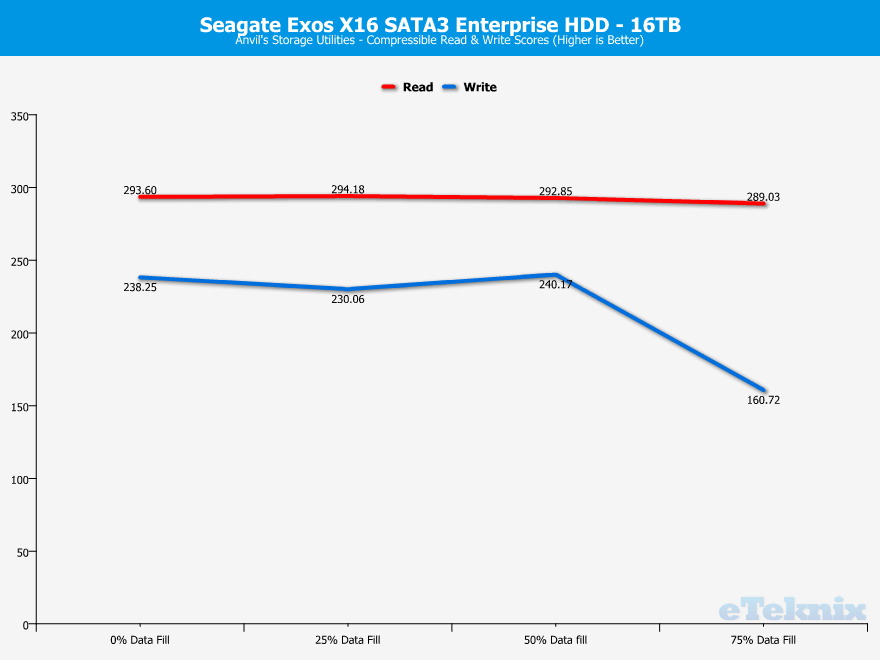 Seagate-Exos-X16-16TB-ChartAnalysis-anvils-0-compr