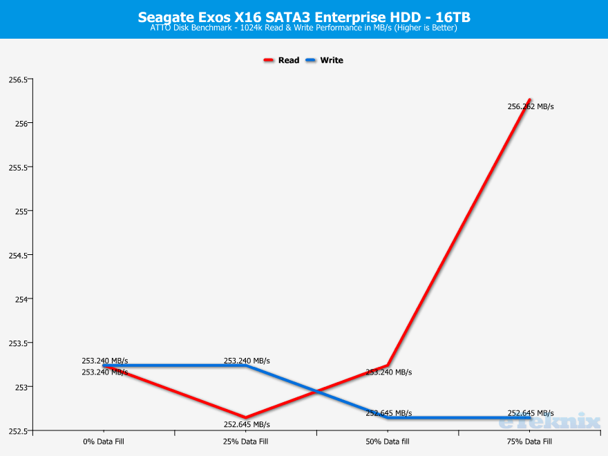 Seagate-Exos-X16-16TB-ChartAnalysis-atto