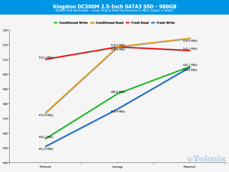Kingston-DC500M-960GB-ChartAnalysis-aida-1-linear
