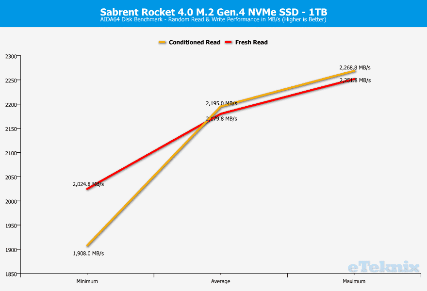 Sabrent-Rocket-4.0-1TB-ChartAnalysis-aida-2-random