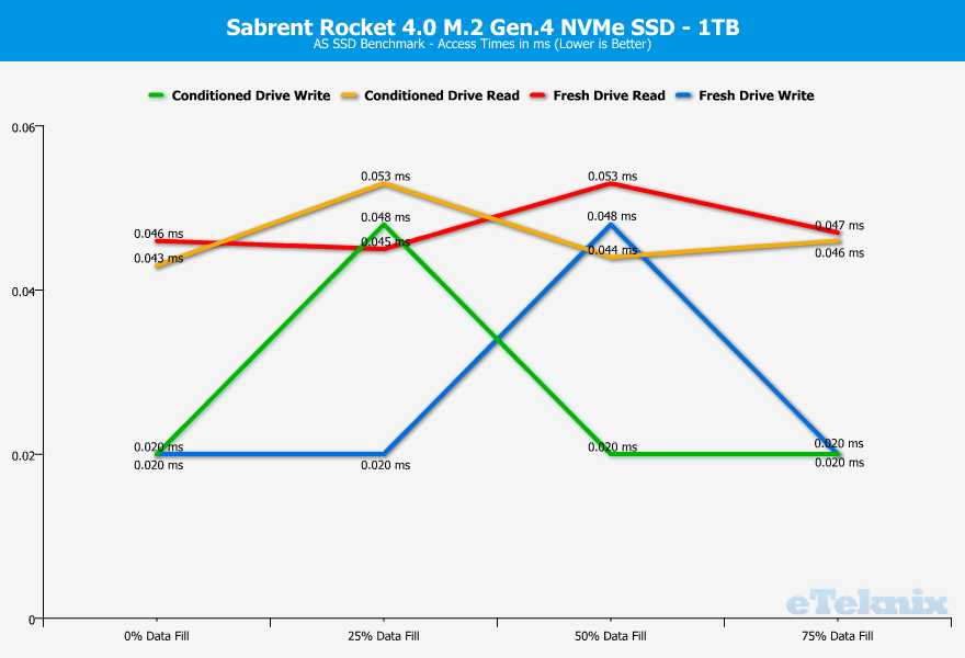 Sabrent-Rocket-4.0-1TB-ChartAnalysis-asssd-3-access-1