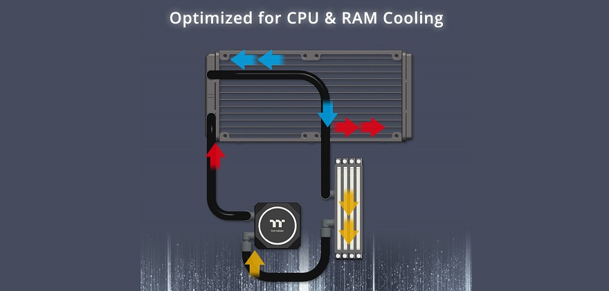 Thermaltake Floe RC360 / RC240 CPU & Memory AIO Liquid Cooler