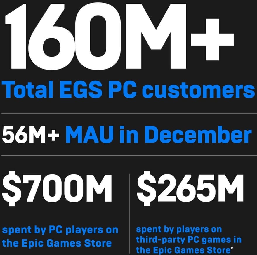 Epic Games Store 2020 to 2021 Report