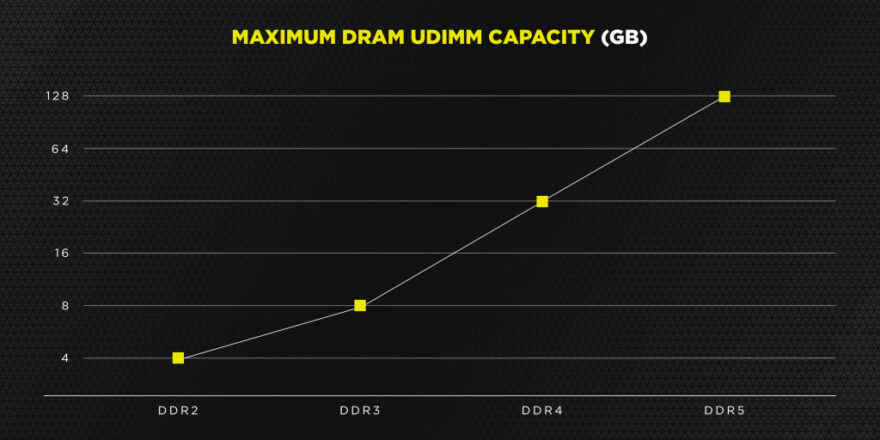 Corsair DDR5-6400 Memory Coming This Year!
