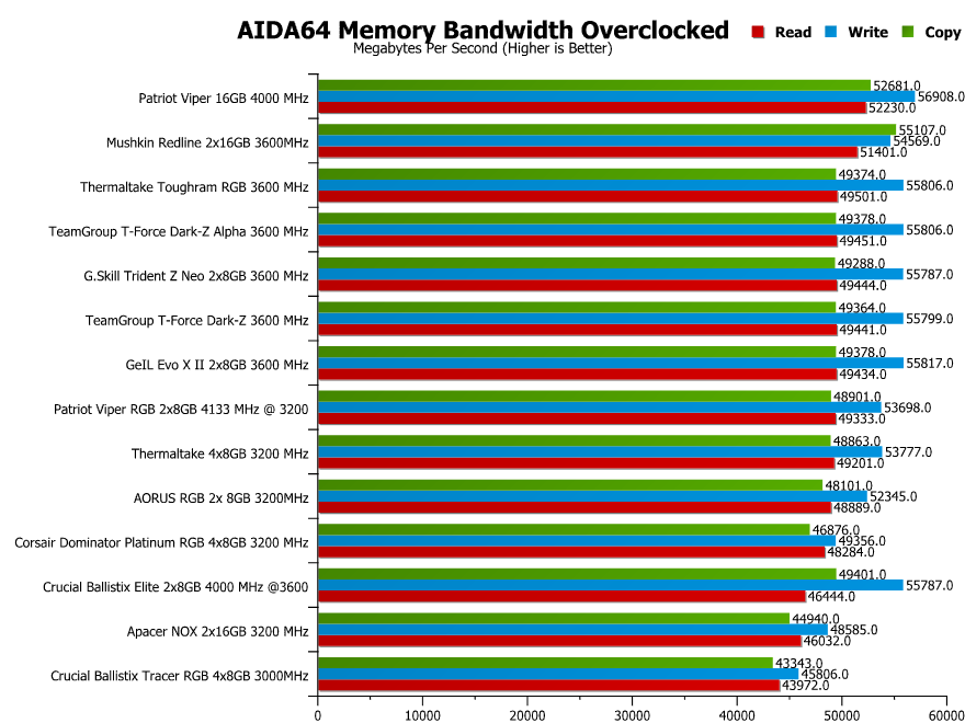 Patriot Viper 16GB 4000 MHz DDR4 Memory Review