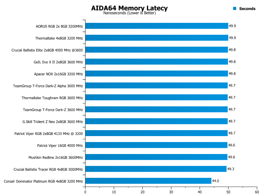 Patriot Viper 16GB 4000 MHz DDR4 Memory Review
