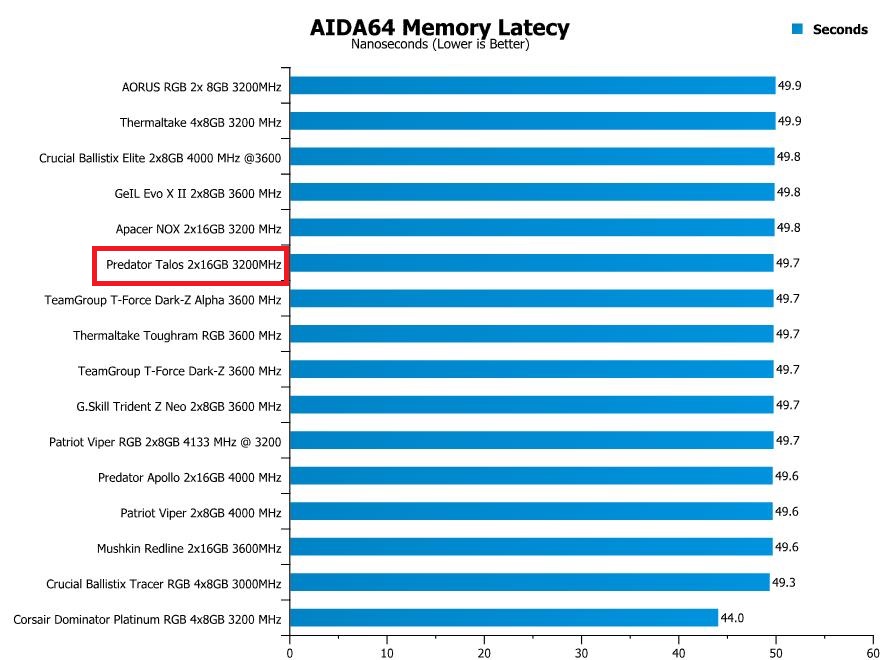 Predator Talos DDR4 32GB 3200MHz Memory Review