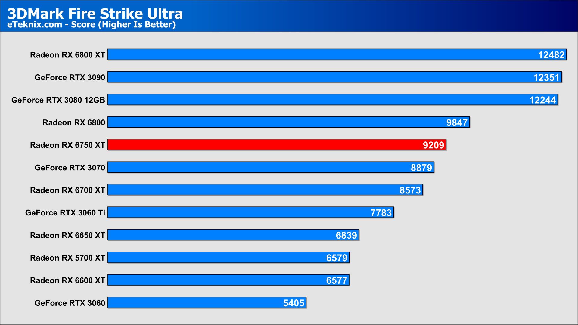 Radeon RX 6750 XT vs RTX 3070 and RX 6800 Performance Comparison