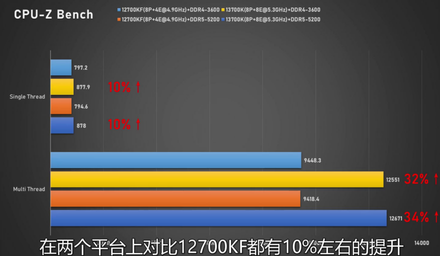 Alleged Intel Core i7-14700K processor is 17% faster than 13700K in  CPUZ/Cinebench multi-threaded tests 