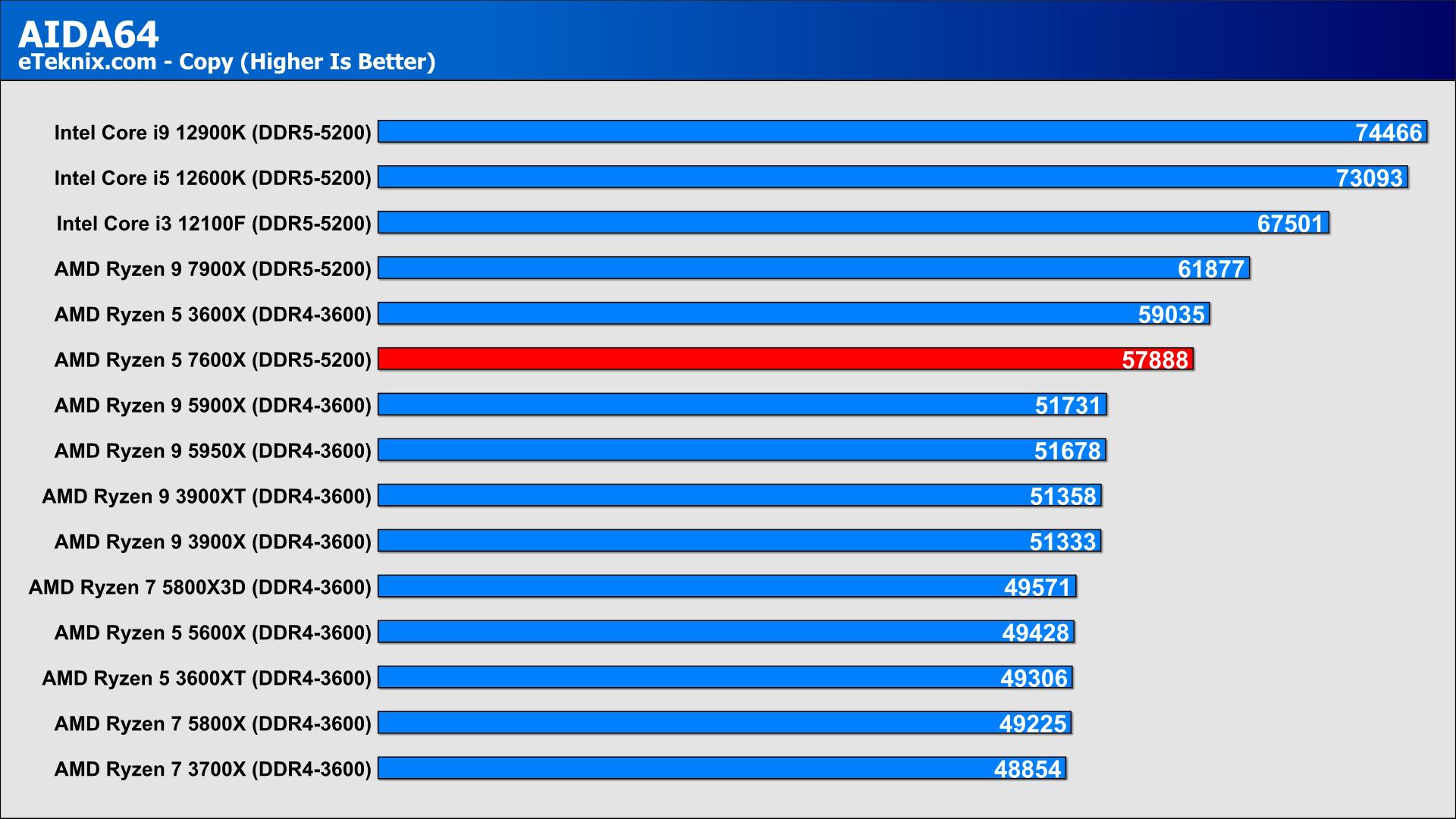 AMD Ryzen 5 7600X Review - Page 5 - eTeknix