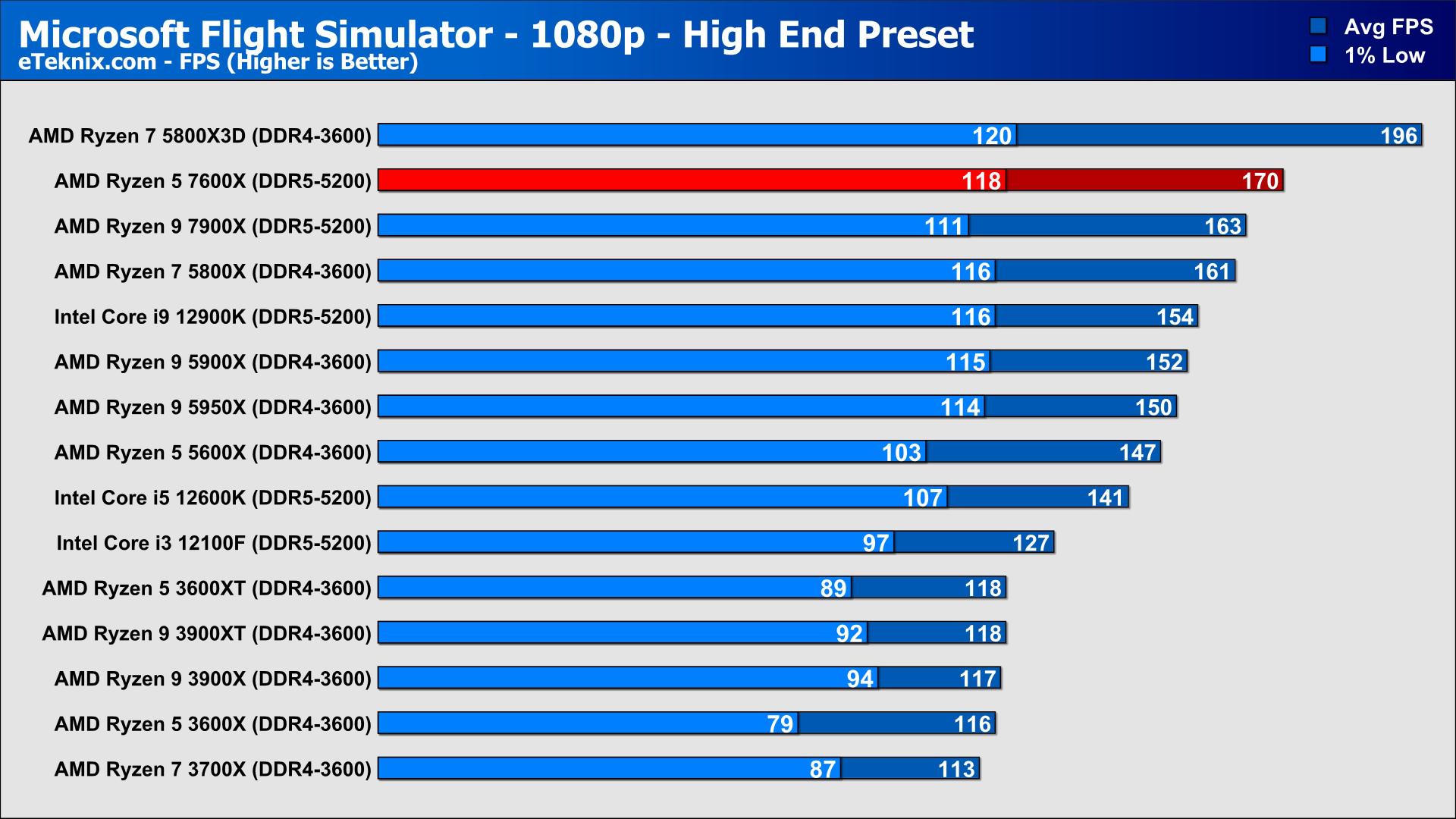 AMD Ryzen 5 7600X Review - Page 15 - eTeknix