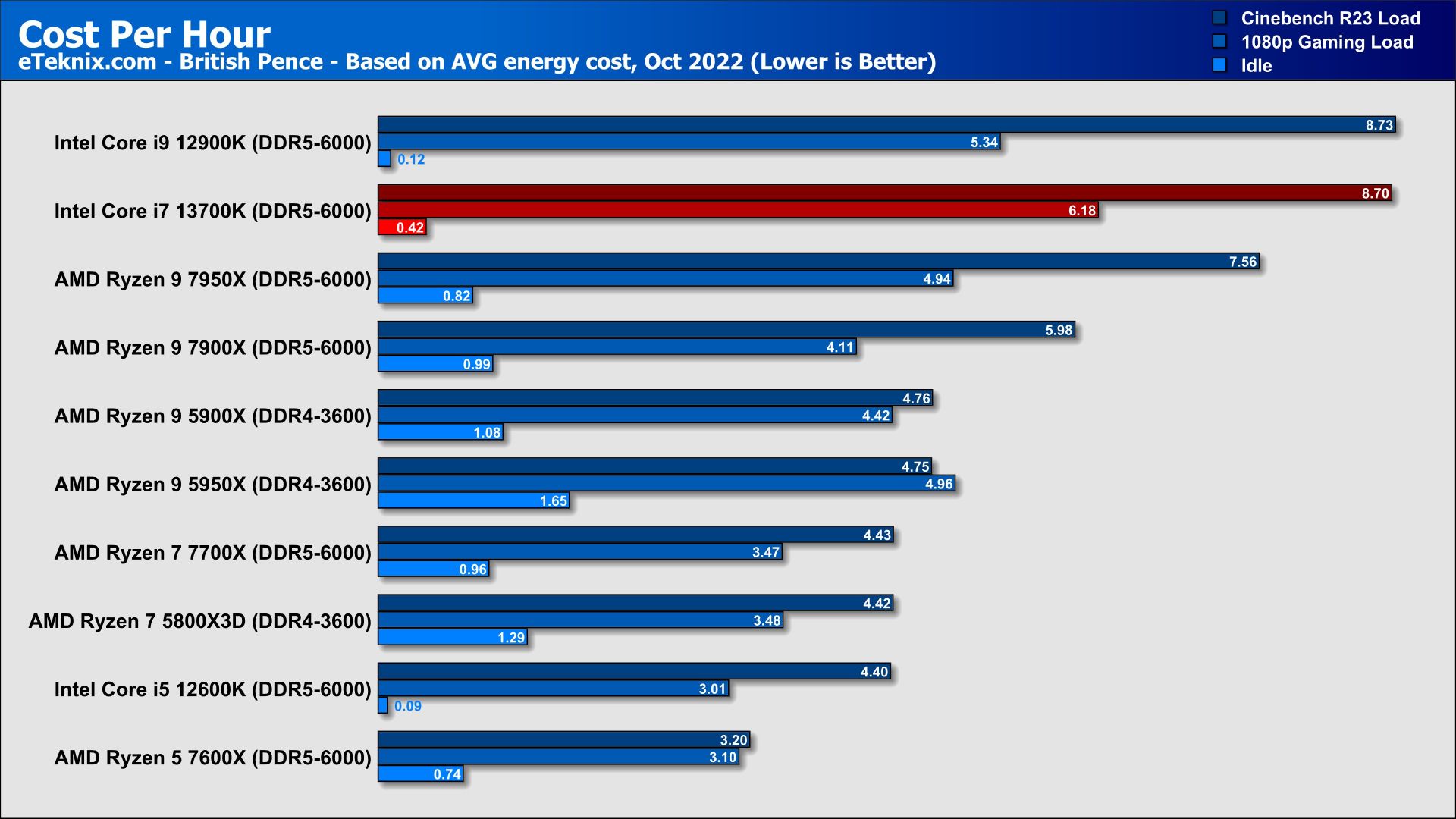 Intel Core i7 13700K Review - Page 22 - eTeknix
