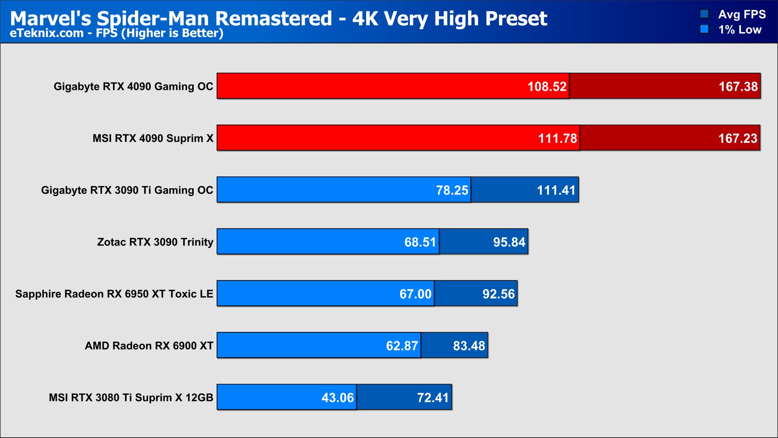 Spider-Man Remastered GPU Benchmark