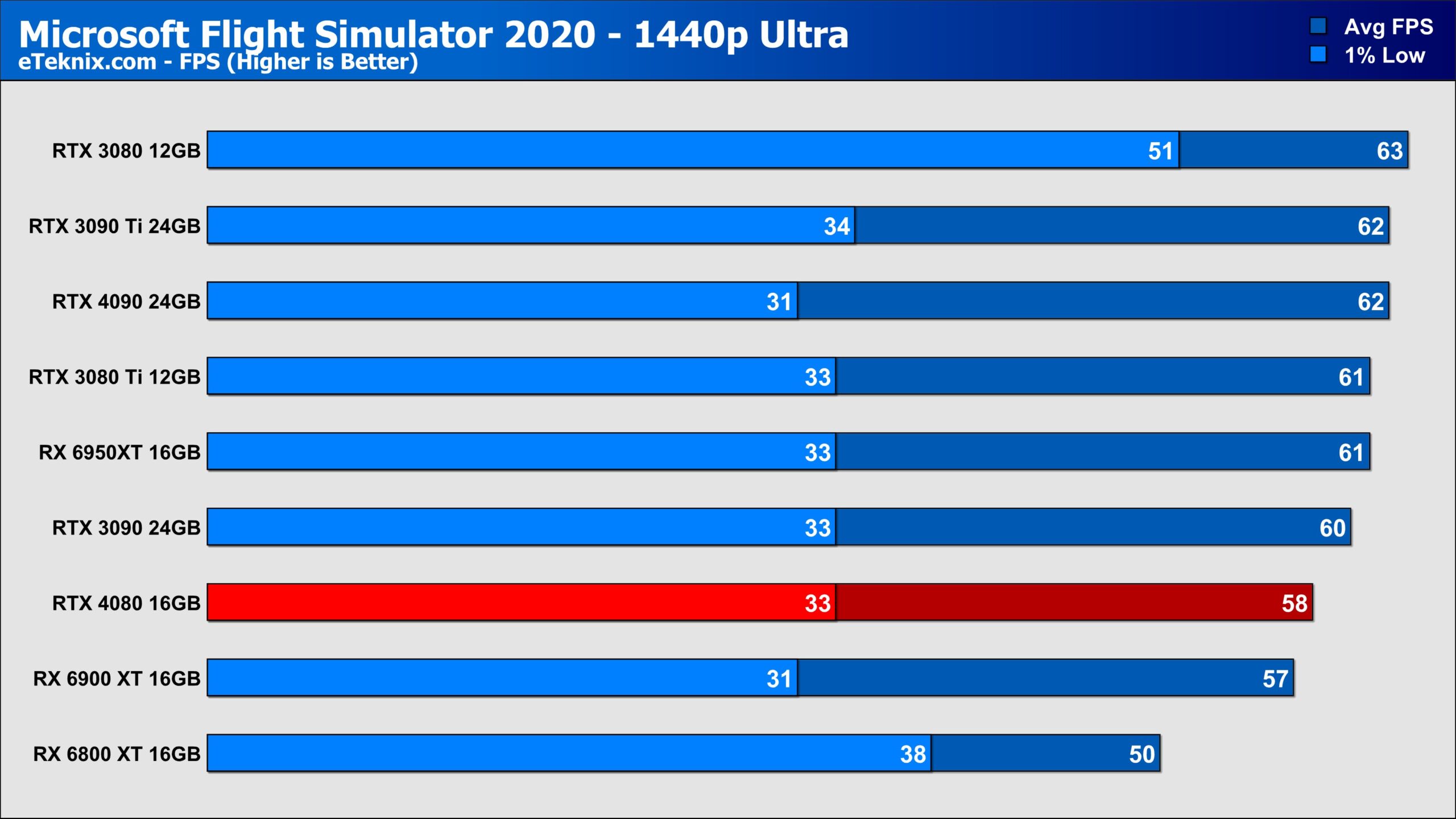 Microsoft Flight Simulator (2020): PC graphics performance